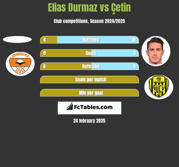 Elias Durmaz vs Çetin h2h player stats