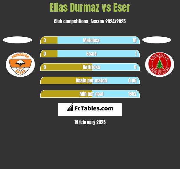 Elias Durmaz vs Eser h2h player stats