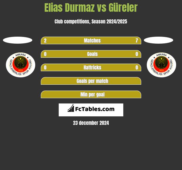 Elias Durmaz vs Güreler h2h player stats