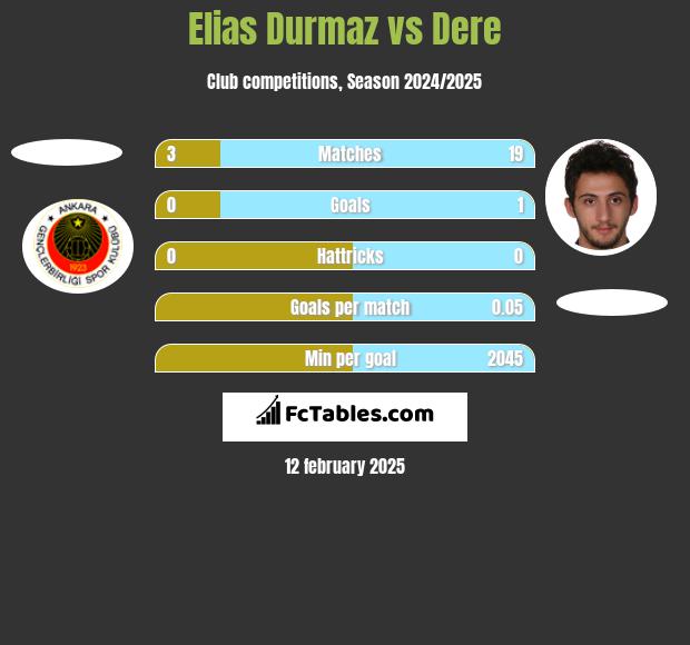 Elias Durmaz vs Dere h2h player stats