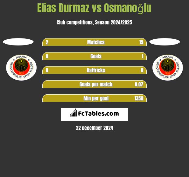 Elias Durmaz vs Osmanoğlu h2h player stats