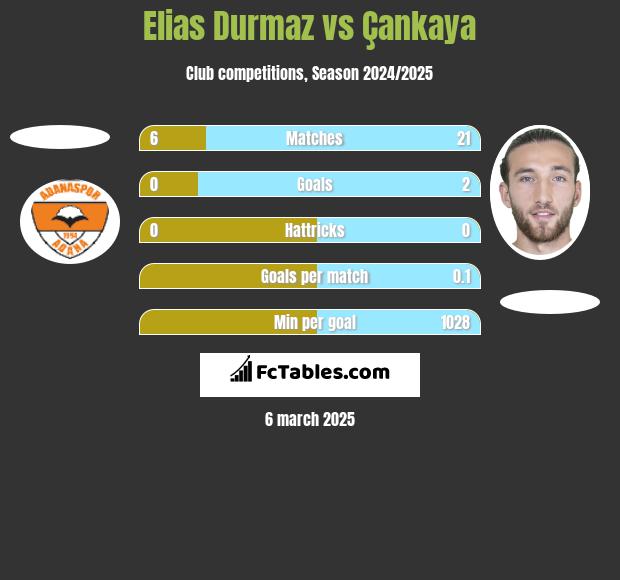 Elias Durmaz vs Çankaya h2h player stats