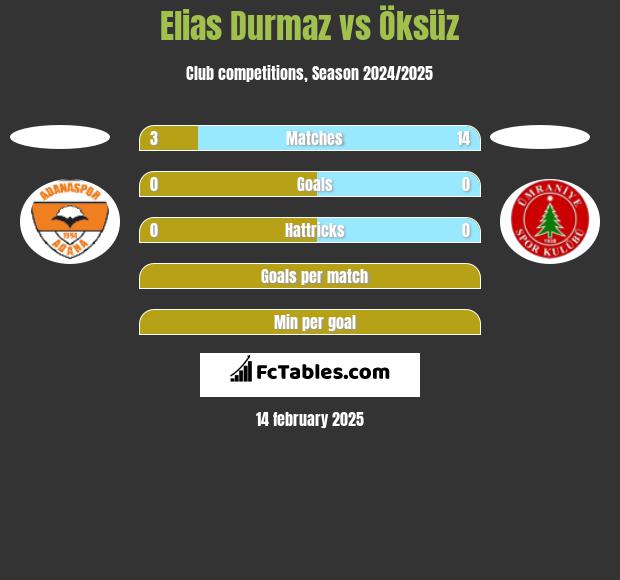 Elias Durmaz vs Öksüz h2h player stats