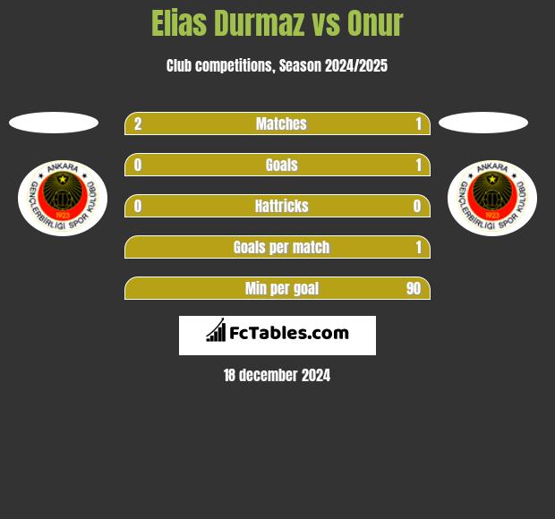 Elias Durmaz vs Onur h2h player stats