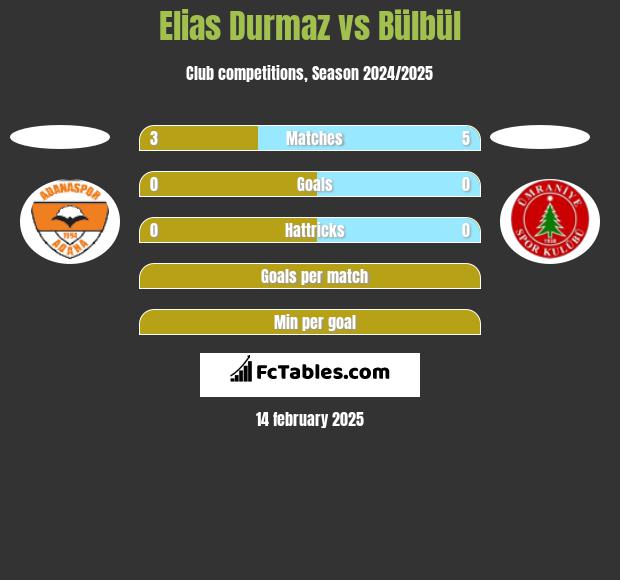 Elias Durmaz vs Bülbül h2h player stats