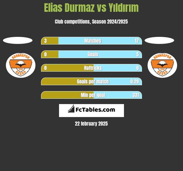 Elias Durmaz vs Yıldırım h2h player stats