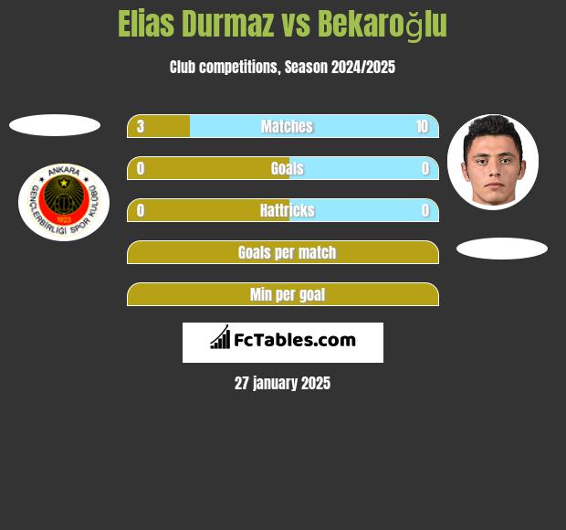 Elias Durmaz vs Bekaroğlu h2h player stats