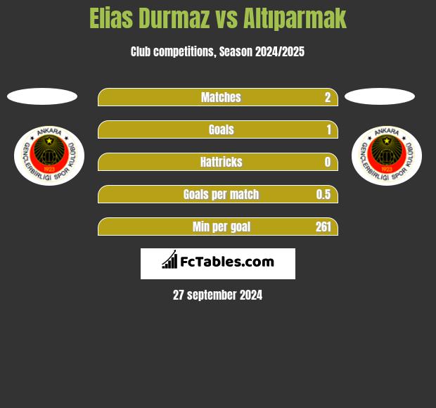 Elias Durmaz vs Altıparmak h2h player stats