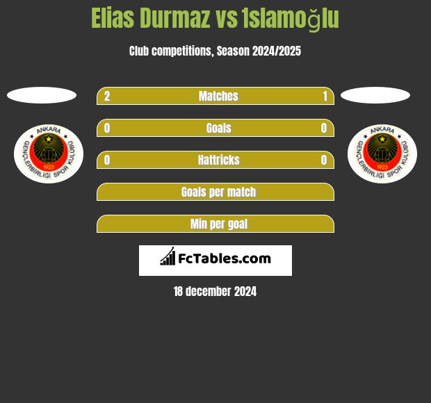 Elias Durmaz vs İslamoğlu h2h player stats