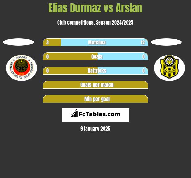 Elias Durmaz vs Arslan h2h player stats