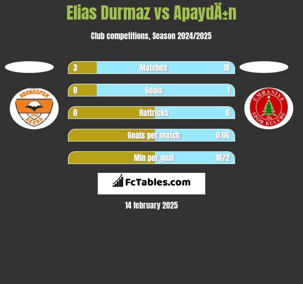 Elias Durmaz vs ApaydÄ±n h2h player stats