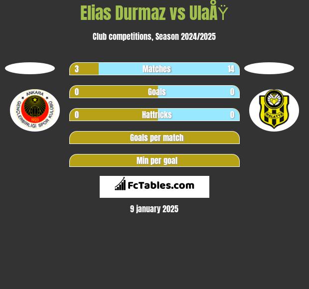 Elias Durmaz vs UlaÅŸ h2h player stats