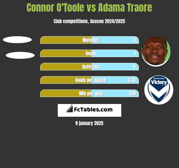 Connor O'Toole vs Adama Traore h2h player stats