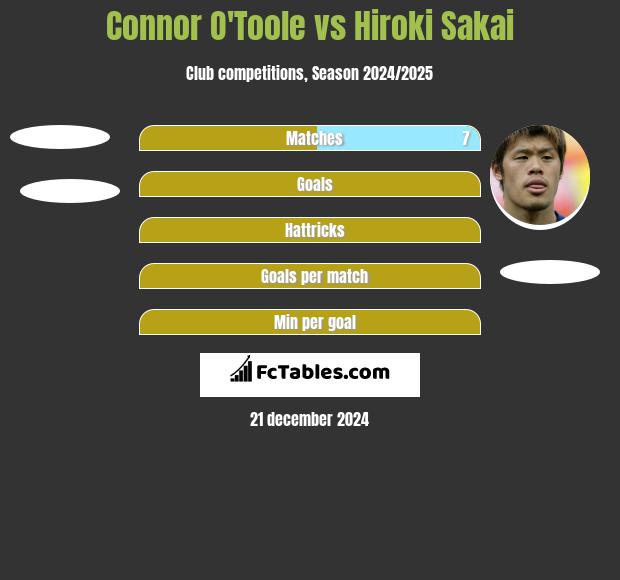 Connor O'Toole vs Hiroki Sakai h2h player stats