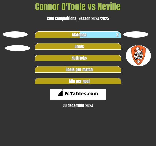 Connor O'Toole vs Neville h2h player stats