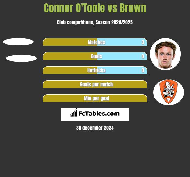 Connor O'Toole vs Brown h2h player stats