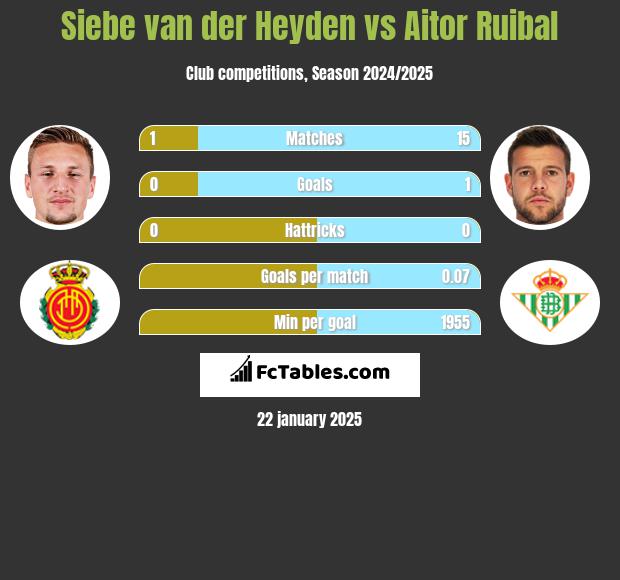 Siebe van der Heyden vs Aitor Ruibal h2h player stats