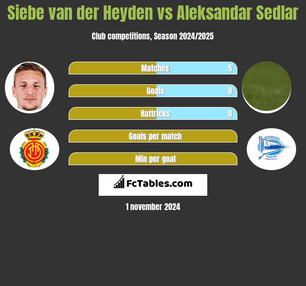 Siebe van der Heyden vs Aleksandar Sedlar h2h player stats