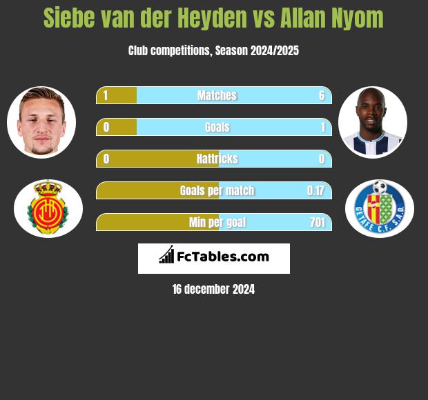 Siebe van der Heyden vs Allan Nyom h2h player stats