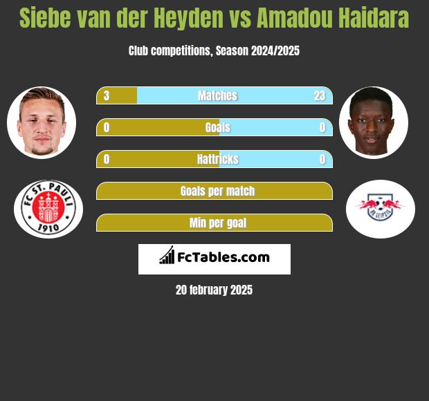 Siebe van der Heyden vs Amadou Haidara h2h player stats