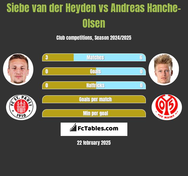 Siebe van der Heyden vs Andreas Hanche-Olsen h2h player stats