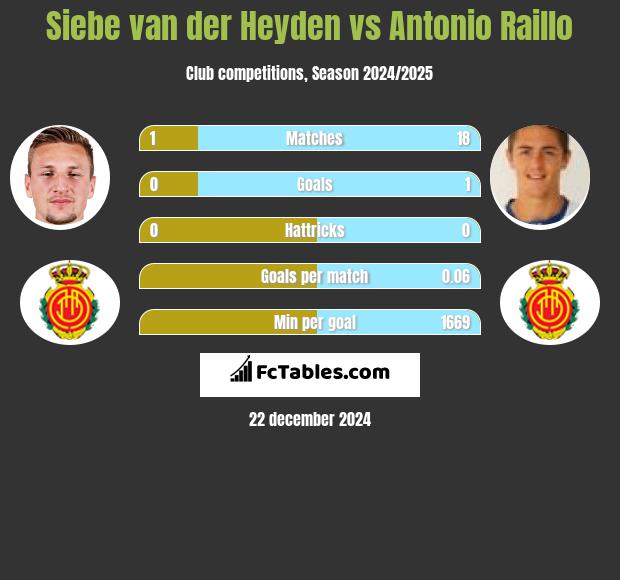 Siebe van der Heyden vs Antonio Raillo h2h player stats