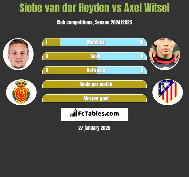 Siebe van der Heyden vs Axel Witsel h2h player stats