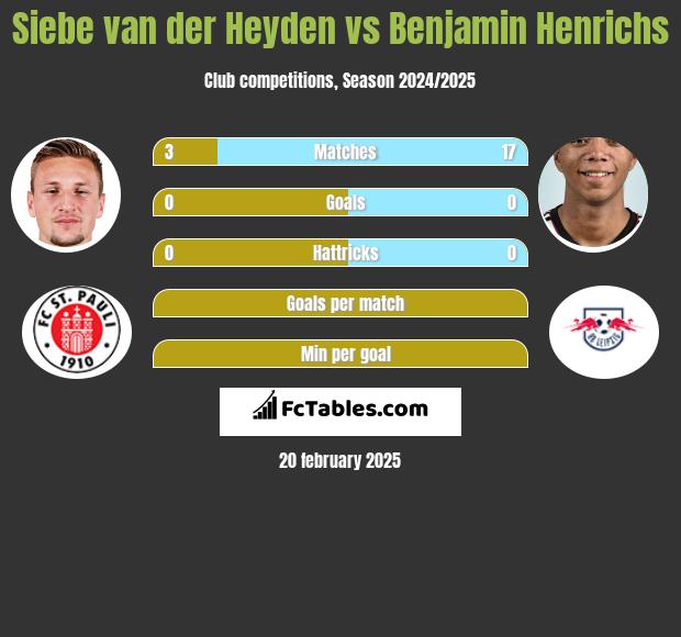 Siebe van der Heyden vs Benjamin Henrichs h2h player stats