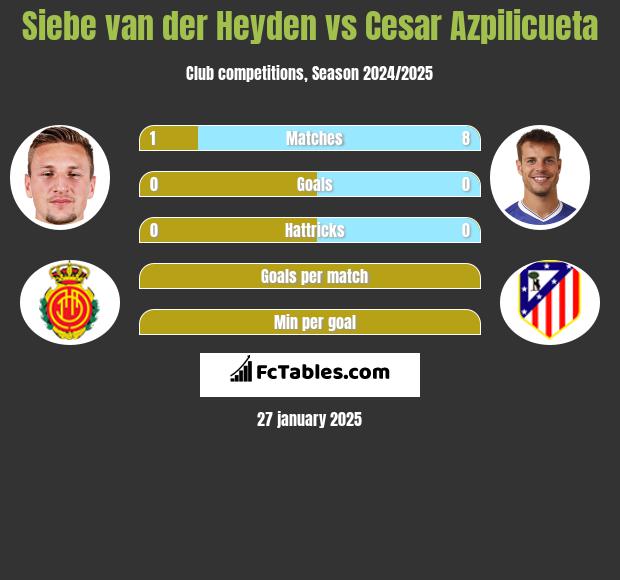 Siebe van der Heyden vs Cesar Azpilicueta h2h player stats