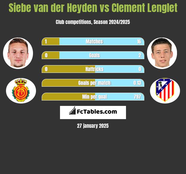 Siebe van der Heyden vs Clement Lenglet h2h player stats