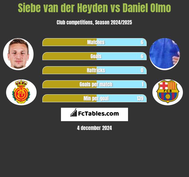 Siebe van der Heyden vs Daniel Olmo h2h player stats