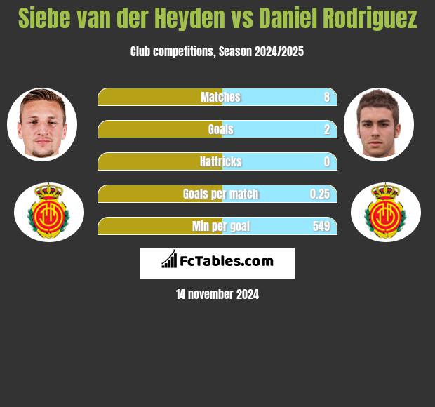 Siebe van der Heyden vs Daniel Rodriguez h2h player stats