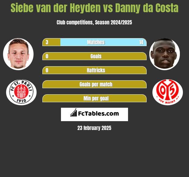 Siebe van der Heyden vs Danny da Costa h2h player stats