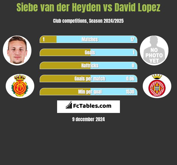 Siebe van der Heyden vs David Lopez h2h player stats