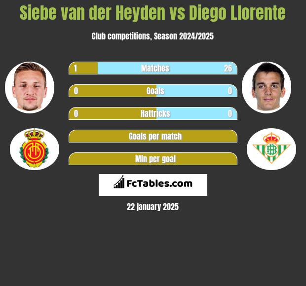 Siebe van der Heyden vs Diego Llorente h2h player stats