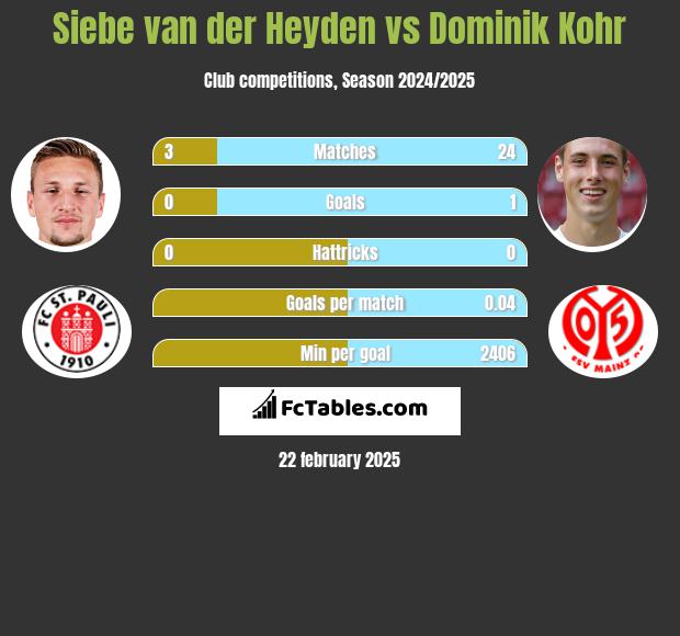 Siebe van der Heyden vs Dominik Kohr h2h player stats