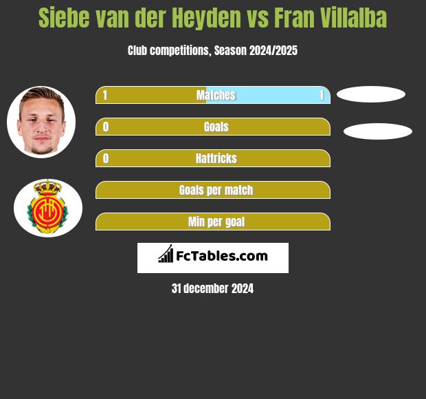 Siebe van der Heyden vs Fran Villalba h2h player stats