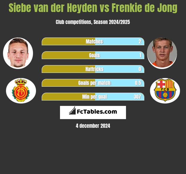 Siebe van der Heyden vs Frenkie de Jong h2h player stats