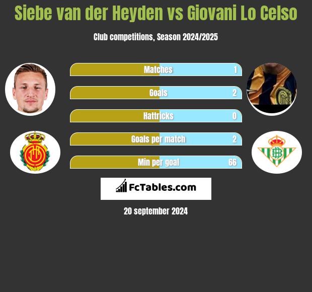 Siebe van der Heyden vs Giovani Lo Celso h2h player stats