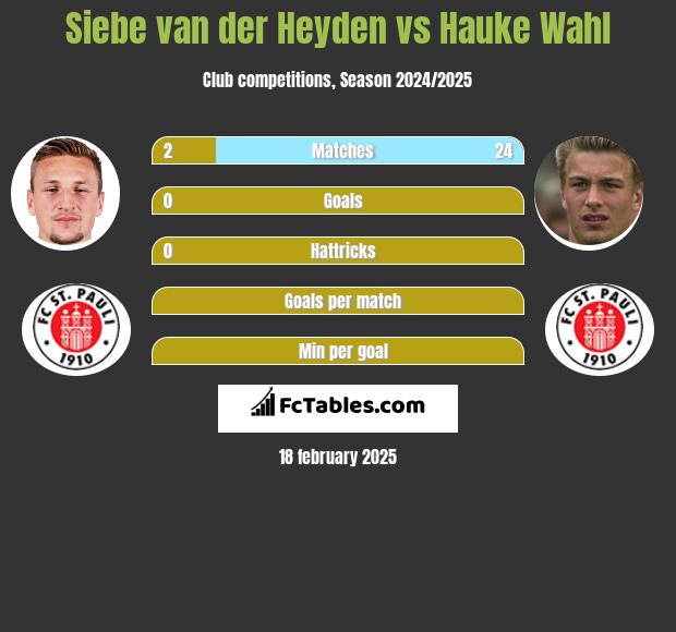 Siebe van der Heyden vs Hauke Wahl h2h player stats