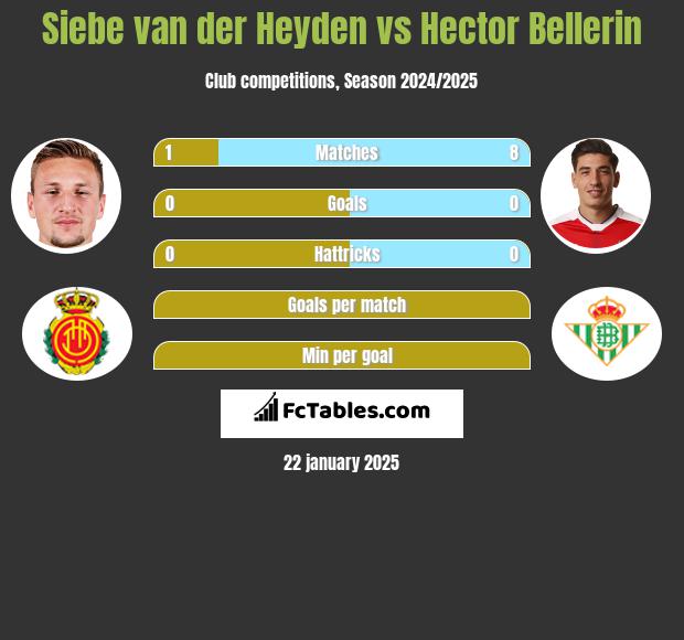 Siebe van der Heyden vs Hector Bellerin h2h player stats