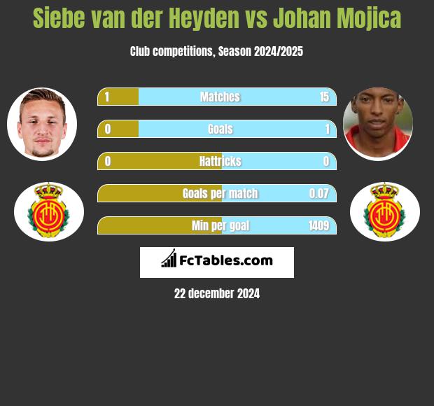 Siebe van der Heyden vs Johan Mojica h2h player stats