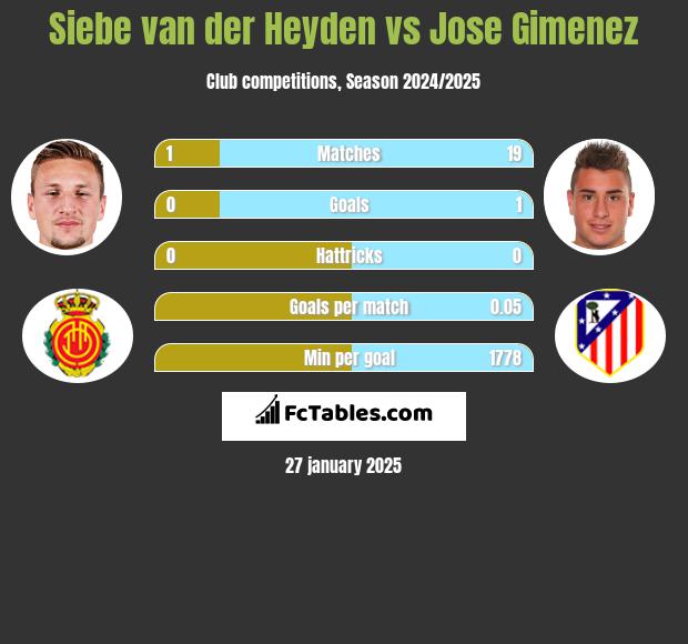 Siebe van der Heyden vs Jose Gimenez h2h player stats