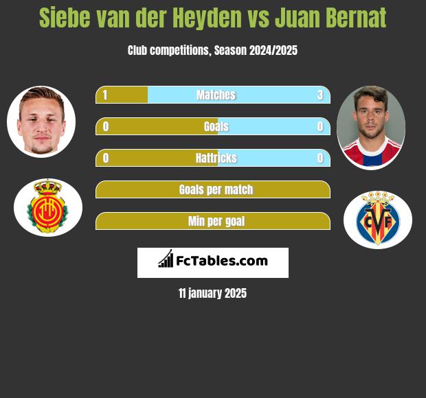 Siebe van der Heyden vs Juan Bernat h2h player stats