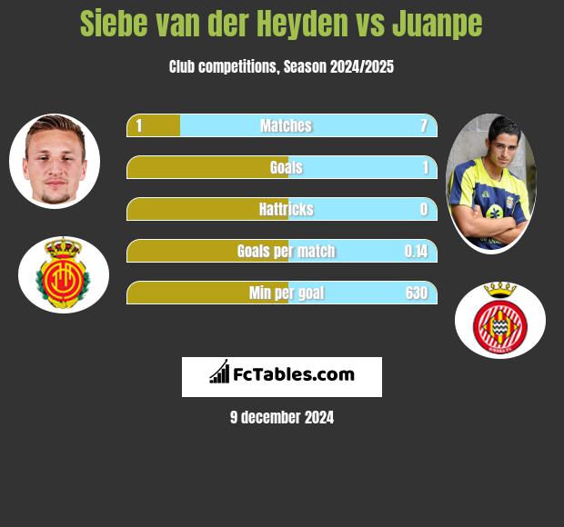 Siebe van der Heyden vs Juanpe h2h player stats