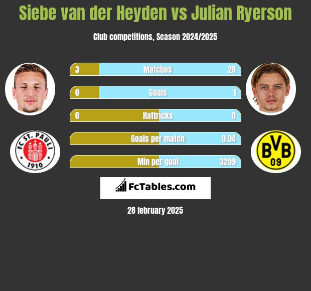 Siebe van der Heyden vs Julian Ryerson h2h player stats