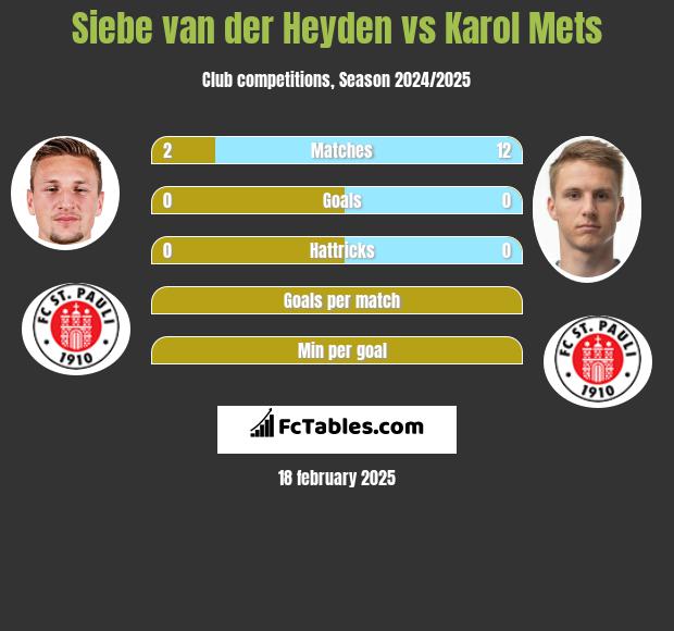 Siebe van der Heyden vs Karol Mets h2h player stats