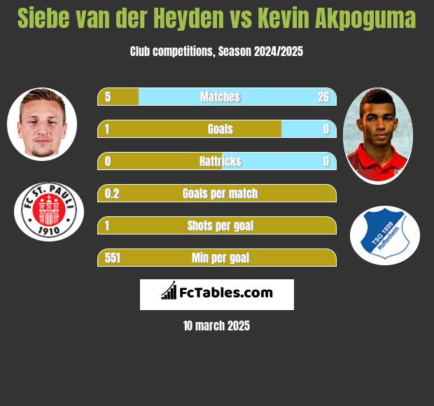 Siebe van der Heyden vs Kevin Akpoguma h2h player stats