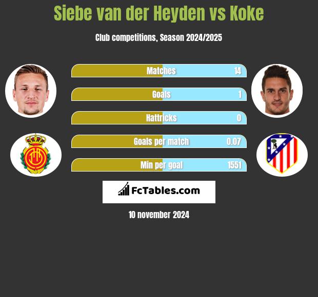 Siebe van der Heyden vs Koke h2h player stats