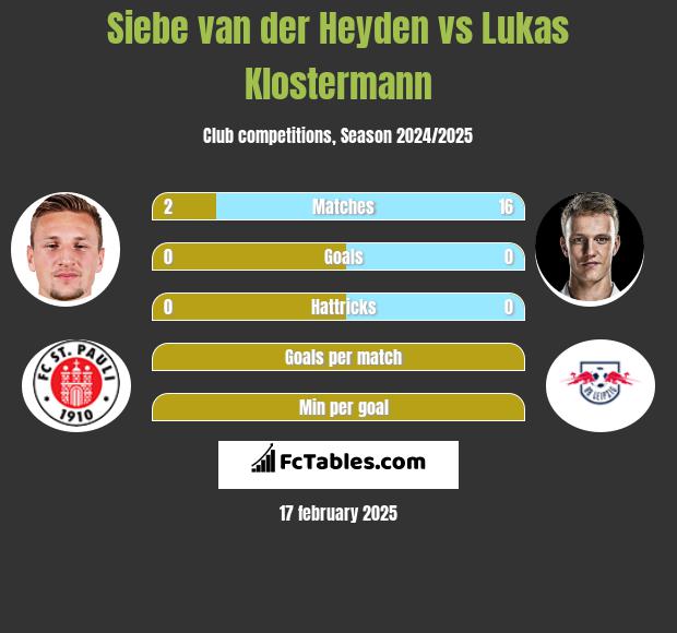 Siebe van der Heyden vs Lukas Klostermann h2h player stats